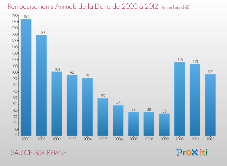 Evolution de l'annuité de la dette pour la commune de SAULCE-SUR-RHôNE de 2000 à 2012 Annuités de la dette pour SAULCE-SUR-RHôNE de 2000 à 2012