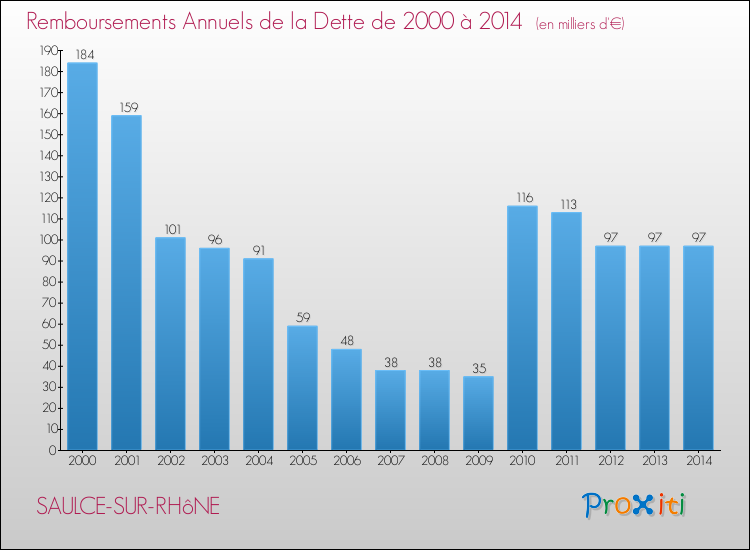 Evolution de l'annuité de la dette pour la commune de SAULCE-SUR-RHôNE de 2000 à 2014 Annuités de la dette pour SAULCE-SUR-RHôNE de 2000 à 2014
