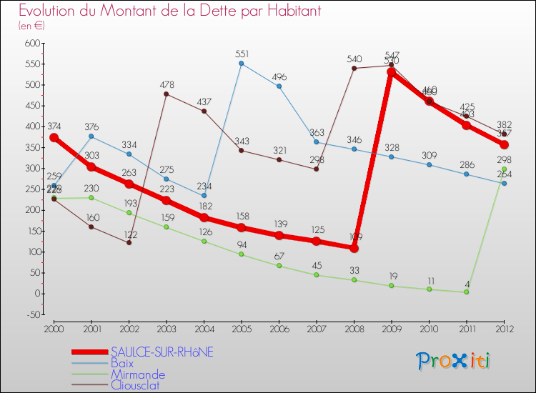 Evolution de la dette par habitant pour la commune de SAULCE-SUR-RHôNE et les communes proches de 2000 à 2012 Comparaison de la dette par habitant pour SAULCE-SUR-RHôNE et les communes voisines de 2000 à 2012