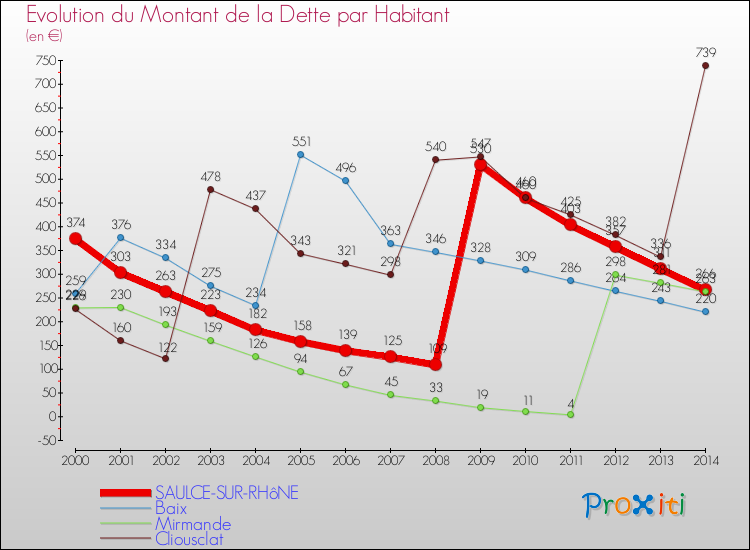 Evolution de la dette par habitant pour la commune de SAULCE-SUR-RHôNE et les communes proches de 2000 à 2014 Comparaison de la dette par habitant pour SAULCE-SUR-RHôNE et les communes voisines de 2000 à 2014