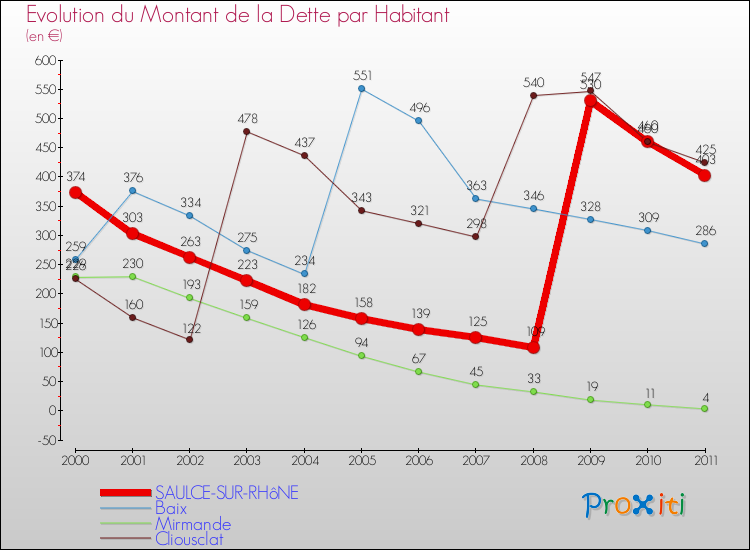 Evolution de la dette par habitant pour la commune de SAULCE-SUR-RHôNE et les communes proches Comparaison de la dette par habitant pour SAULCE-SUR-RHôNE et les communes voisines