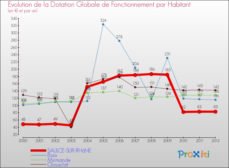 Evolution et montant de la dotation globale de fonctionnement par Habitant pour SAULCE-SUR-RHôNE et les communes proches Comparaison des dotations globales de fonctionnement par habitant pour SAULCE-SUR-RHôNE et les communes voisines