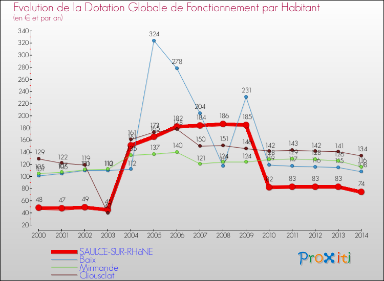 Evolution et montant de la dotation globale de fonctionnement par Habitant pour SAULCE-SUR-RHôNE et les communes proches de 2000 à 2014. Comparaison des dotations globales de fonctionnement par habitant pour SAULCE-SUR-RHôNE et les communes voisines de 2000 à 2014.