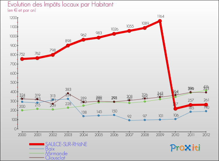 Evolution et montant des impôts locaux par Habitant pour SAULCE-SUR-RHôNE et les communes proches Comparaison des impôts locaux par habitant pour SAULCE-SUR-RHôNE et les communes voisines