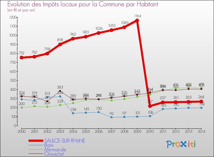 Evolution et montant des impôts locaux par Habitant pour SAULCE-SUR-RHôNE et les communes proches de 2000 à 2014 Comparaison des impôts locaux par habitant pour SAULCE-SUR-RHôNE et les communes voisines de 2000 à 2014