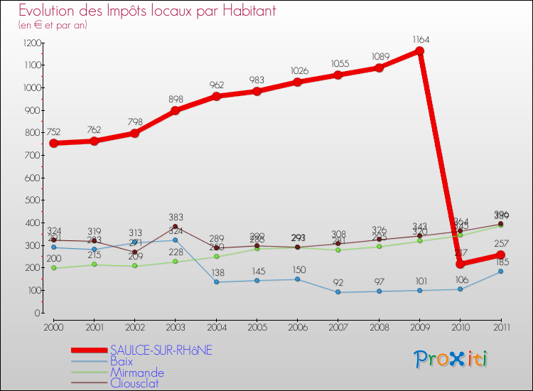Evolution et montant des impôts locaux par Habitant pour SAULCE-SUR-RHôNE et les communes proches Comparaison des impôts locaux par habitant pour SAULCE-SUR-RHôNE et les communes voisines