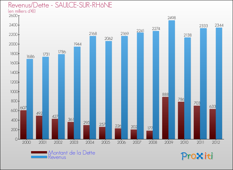 Evolution comparée de la dette et des revenus pour la commune de SAULCE-SUR-RHôNE de 2000 à 2012 Comparaison de la dette et des revenus pour SAULCE-SUR-RHôNE de 2000 à 2012