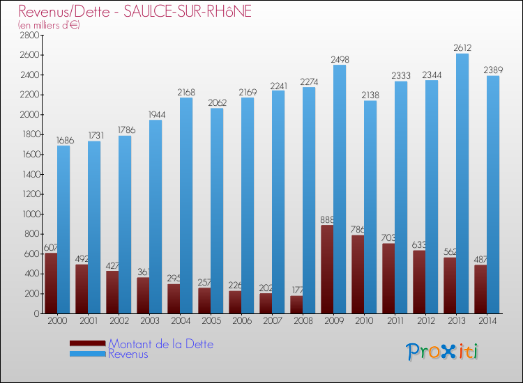 Evolution comparée de la dette et des revenus pour la commune de SAULCE-SUR-RHôNE de 2000 à 2014 Comparaison de la dette et des revenus pour SAULCE-SUR-RHôNE de 2000 à 2014