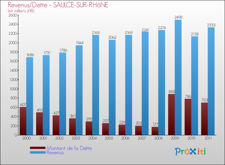 Evolution comparée de la dette et des revenus pour la commune de SAULCE-SUR-RHôNE de 2000 à 2011 Comparaison de la dette et des revenus pour SAULCE-SUR-RHôNE de 2000 à 2011