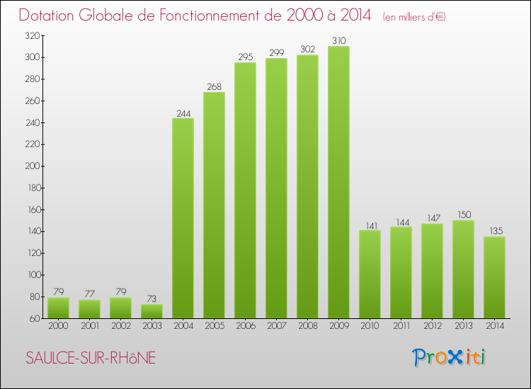 Evolution du montant de la Dotation Globale de Fonctionnement pour la commune de SAULCE-SUR-RHôNE de 2000 à 2014 Evolution du montant de la Dotation Globale de Fonctionnement pour SAULCE-SUR-RHôNE de 2000 à 2014
