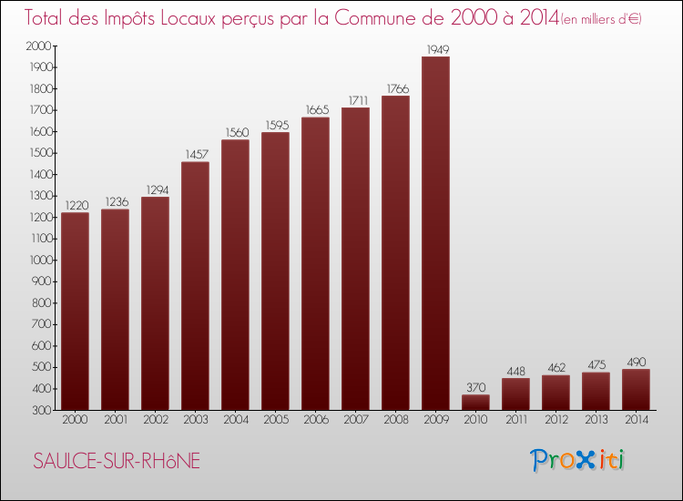 Evolution des Impôts Locaux pour la commune de SAULCE-SUR-RHôNE de 2000 à 2014 Evolution des Impôts Locaux pour SAULCE-SUR-RHôNE de 2000 à 2014