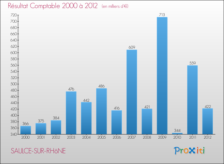 Evolution du résultat comptable pour la commune de SAULCE-SUR-RHôNE de 2000 à 2012 Evolution du résultat comptable pour SAULCE-SUR-RHôNE de 2000 à 2012
