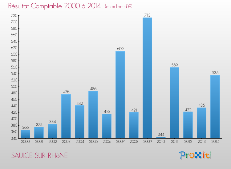 Evolution du résultat comptable pour la commune de SAULCE-SUR-RHôNE de 2000 à 2014 Evolution du résultat comptable pour SAULCE-SUR-RHôNE de 2000 à 2014