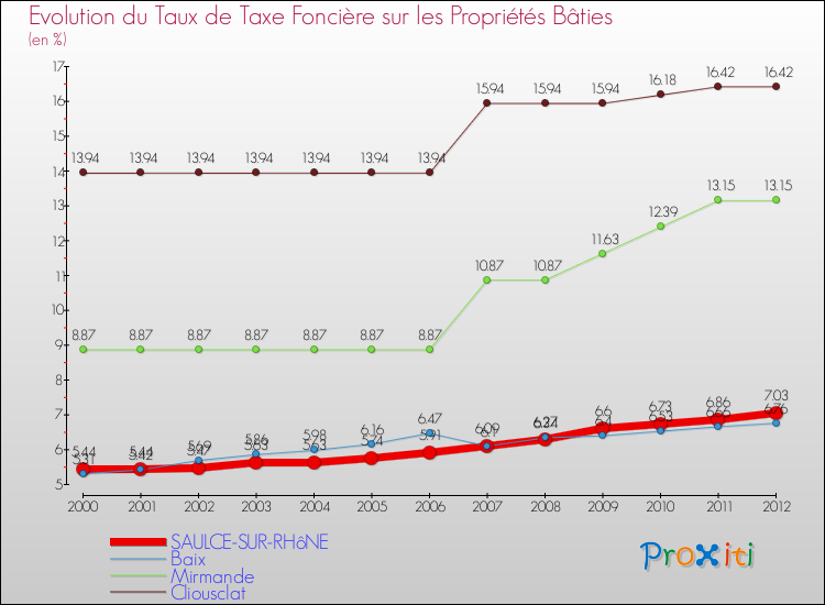 Evolution du taux de la taxe foncière sur le bati pour SAULCE-SUR-RHôNE et les communes proches de 2000 à 2012 Comparaison des taux de taxe foncière sur le bati pour SAULCE-SUR-RHôNE et les communes voisines de 2000 à 2012