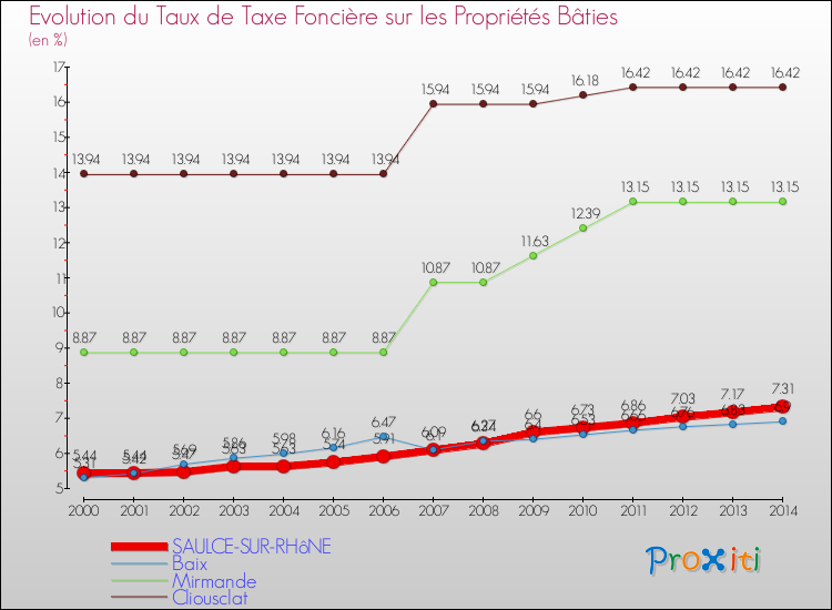 Evolution du taux de la taxe foncière sur le bati pour SAULCE-SUR-RHôNE et les communes proches de 2000 à 2014 Comparaison des taux de taxe foncière sur le bati pour SAULCE-SUR-RHôNE et les communes voisines de 2000 à 2014