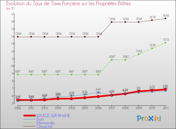 Evolution du taux de la taxe foncière sur le bati pour SAULCE-SUR-RHôNE et les communes proches Comparaison des taux de taxe foncière sur le bati pour SAULCE-SUR-RHôNE et les communes voisines