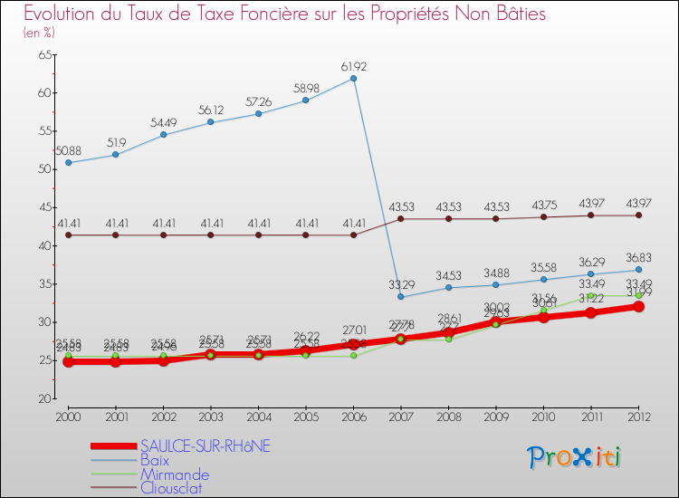 Evolution du taux de la taxe foncière sur les immeubles et terrains non batis pour SAULCE-SUR-RHôNE et les communes proches de 2000 à 2012 Comparaison des taux de la taxe foncière sur les immeubles et terrains non batis pour SAULCE-SUR-RHôNE et les communes voisines de 2000 à 2012