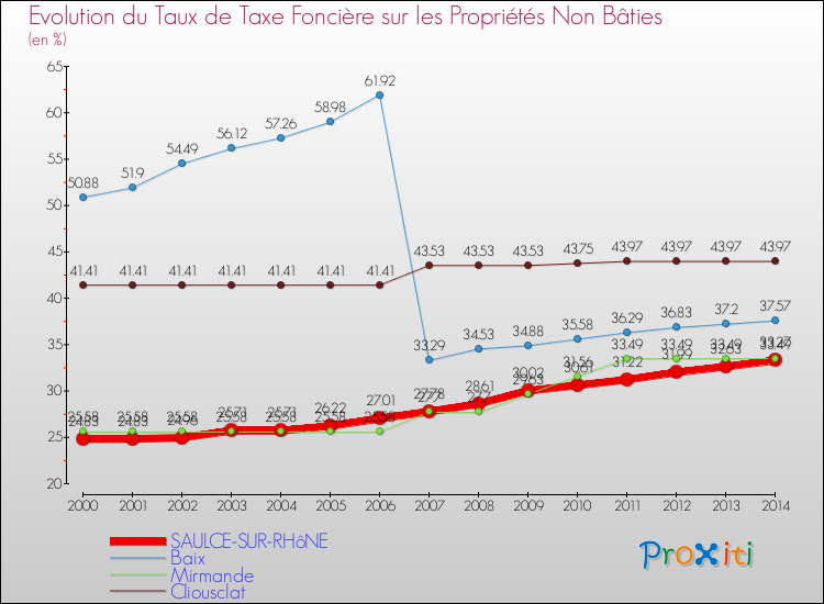 Evolution du taux de la taxe foncière sur les immeubles et terrains non batis pour SAULCE-SUR-RHôNE et les communes proches de 2000 à 2014 Comparaison des taux de la taxe foncière sur les immeubles et terrains non batis pour SAULCE-SUR-RHôNE et les communes voisines de 2000 à 2014