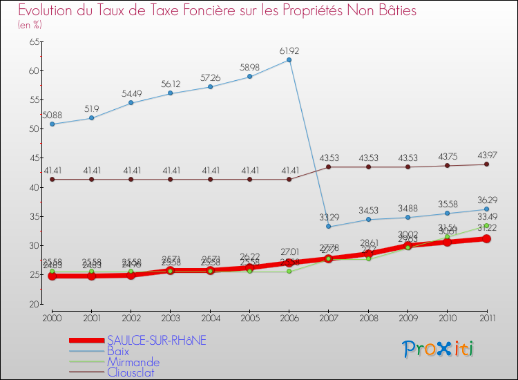 Evolution du taux de la taxe foncière sur les immeubles et terrains non batis pour SAULCE-SUR-RHôNE et les communes proches Comparaison des taux de la taxe foncière sur les immeubles et terrains non batis pour SAULCE-SUR-RHôNE et les communes voisines