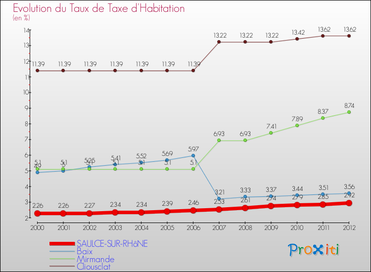 Evolution du taux de la taxe d'habitation pour SAULCE-SUR-RHôNE et les communes proches Comparaison des taux de la taxe d'habitation pour SAULCE-SUR-RHôNE et les communes voisines