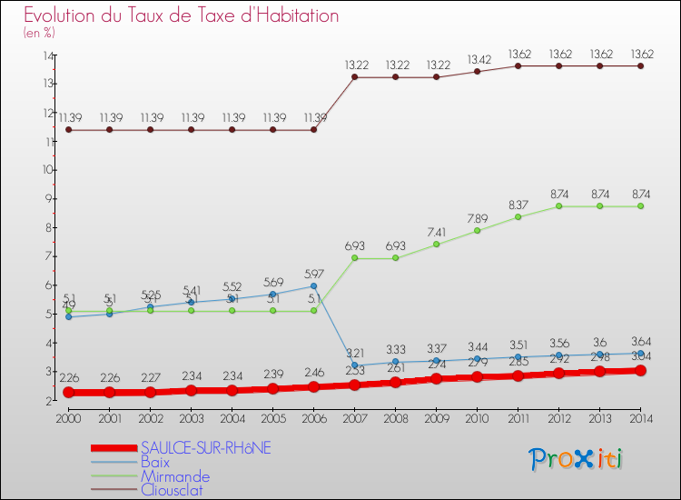Evolution du taux de la taxe d'habitation pour SAULCE-SUR-RHôNE et les communes proches de 2000 à 2014 Comparaison des taux de la taxe d'habitation pour SAULCE-SUR-RHôNE et les communes voisines de 2000 à 2014