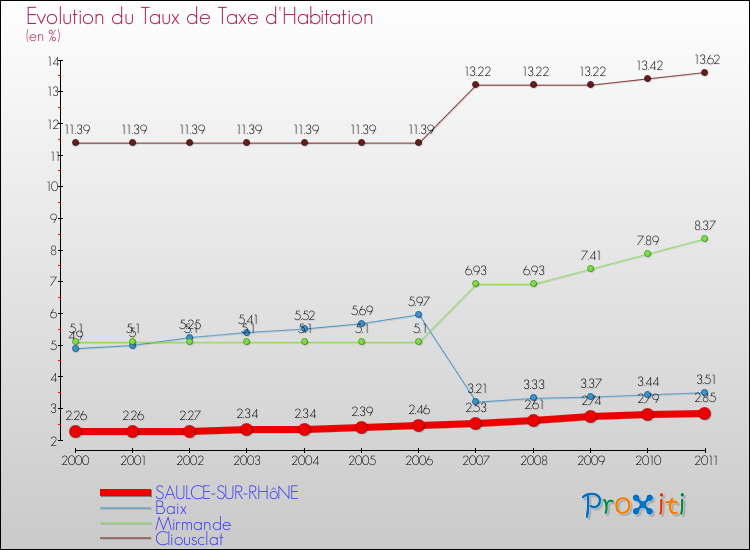 Evolution du taux de la taxe d'habitation pour SAULCE-SUR-RHôNE et les communes proches Comparaison des taux de la taxe d'habitation pour SAULCE-SUR-RHôNE et les communes voisines