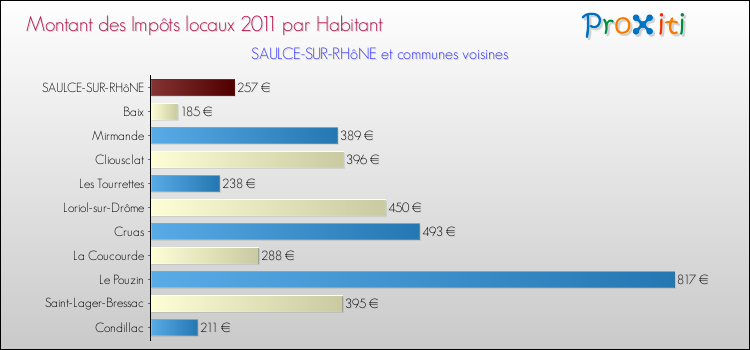 Montant des impôts locaux par Habitant pour SAULCE-SUR-RHôNE et les communes proches Comparaison des impôts locaux par habitant pour SAULCE-SUR-RHôNE et les communes voisines