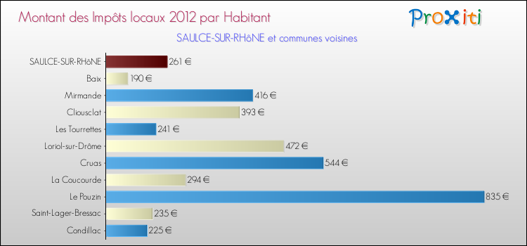 Montant des impôts locaux par Habitant pour SAULCE-SUR-RHôNE et les communes proches Comparaison des impôts locaux par habitant pour SAULCE-SUR-RHôNE et les communes voisines