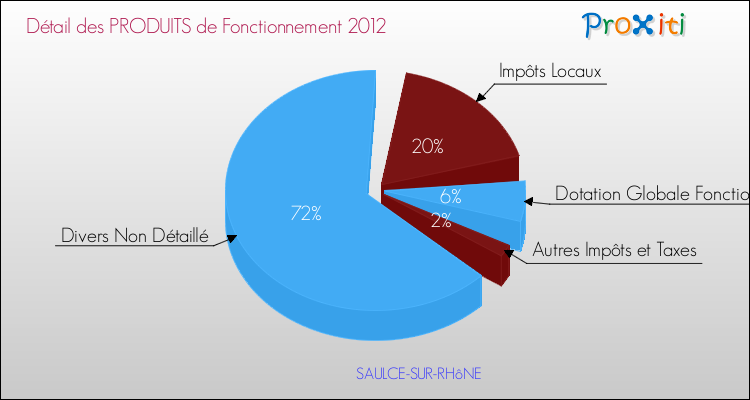 Décomposition du Budget de Fonctionnement 2012 de la commune de SAULCE-SUR-RHôNE Budget de Fonctionnement 2012 pour la commune de SAULCE-SUR-RHôNE