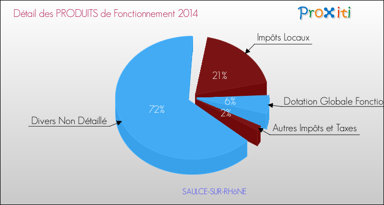 Décomposition du Budget de Fonctionnement 2014 de la commune de SAULCE-SUR-RHôNE Budget de Fonctionnement 2014 pour la commune de SAULCE-SUR-RHôNE