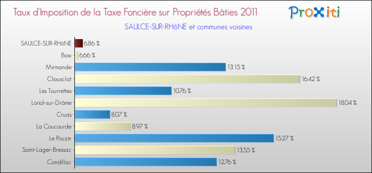 Taux d'imposition de la taxe foncière sur le bati 2011 pour SAULCE-SUR-RHôNE et les communes proches Comparaison des taux d'imposition de la taxe foncière sur le bati 2011 pour SAULCE-SUR-RHôNE et les communes voisines