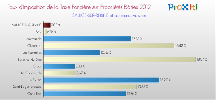 Taux d'imposition de la taxe foncière sur le bati 2012 pour SAULCE-SUR-RHôNE et les communes proches Comparaison des taux d'imposition de la taxe foncière sur le bati 2012 pour SAULCE-SUR-RHôNE et les communes voisines