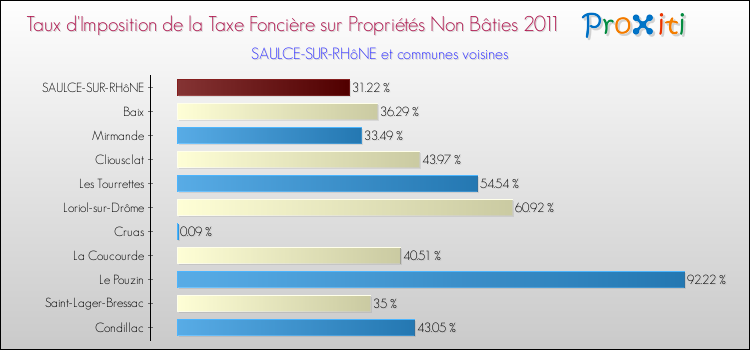 Taux d'imposition de la taxe foncière sur les immeubles et terrains non batis 2011 pour SAULCE-SUR-RHôNE et les communes proches Comparaison des taux d'imposition de la taxe foncière sur les immeubles et terrains non batis 2011 pour SAULCE-SUR-RHôNE et les communes voisines
