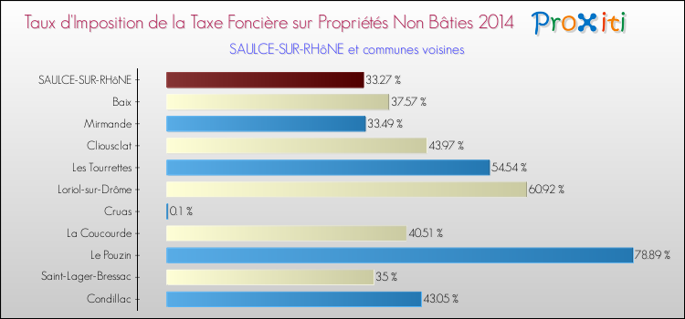 Taux d'imposition de la taxe foncière sur les immeubles et terrains non batis 2014 pour SAULCE-SUR-RHôNE et les communes proches Comparaison des taux d'imposition de la taxe foncière sur les immeubles et terrains non batis 2014 pour SAULCE-SUR-RHôNE et les communes voisines