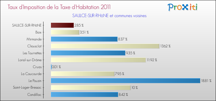 Taux d'imposition de la taxe d'habitation 2011 pour SAULCE-SUR-RHôNE et les communes proches Comparaison des taux d'imposition de la taxe d'habitation 2011 pour SAULCE-SUR-RHôNE et les communes voisines