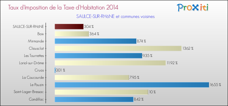 Taux d'imposition de la taxe d'habitation 2014 pour SAULCE-SUR-RHôNE et les communes proches Comparaison des taux d'imposition de la taxe d'habitation 2014 pour SAULCE-SUR-RHôNE et les communes voisines