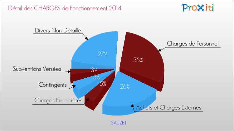 Décomposition des Charges de Fonctionnement 2014 de la commune de SAUZET Charges de Fonctionnement 2014 pour la commune de SAUZET