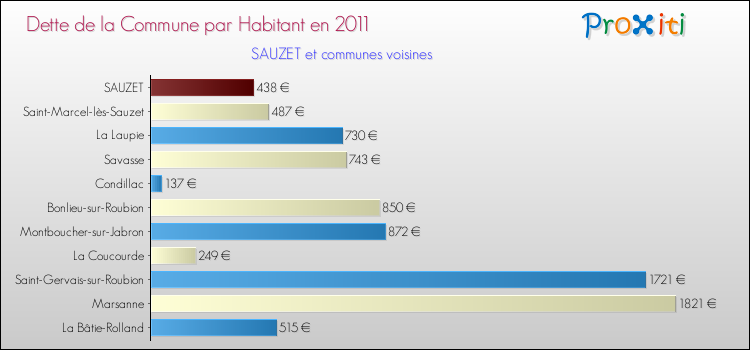 Dette par habitant de la commune en 2011 pour SAUZET et les communes proches Comparaison de la dette par habitant de la commune en 2011 pour SAUZET et les communes voisines