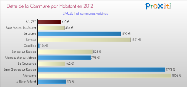 Dette par habitant de la commune en 2012 pour SAUZET et les communes proches Comparaison de la dette par habitant de la commune en 2012 pour SAUZET et les communes voisines