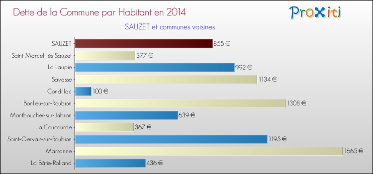Dette par habitant de la commune en 2014 pour SAUZET et les communes proches Comparaison de la dette par habitant de la commune en 2014 pour SAUZET et les communes voisines