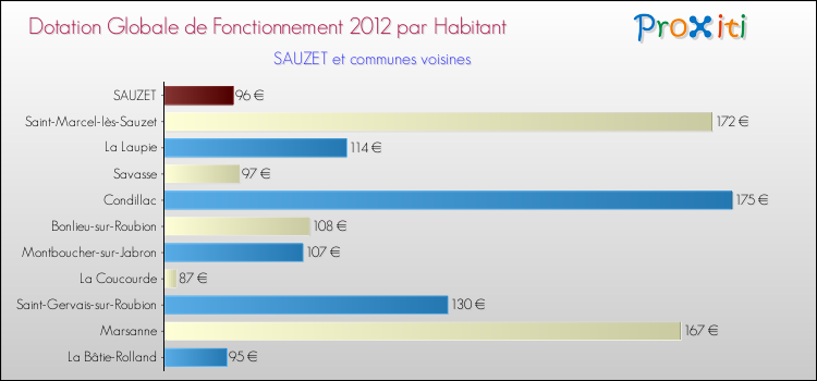 Montant des dotations globales de fonctionnement DGF par Habitant pour SAUZET et les communes proches Comparaison des des dotations globales de fonctionnement DGF par habitant pour SAUZET et les communes voisines
