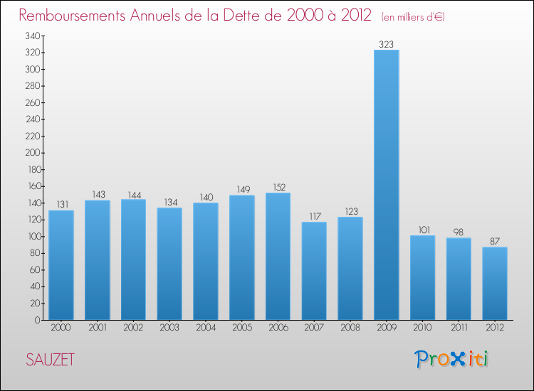 Evolution de l'annuité de la dette pour la commune de SAUZET de 2000 à 2012 Annuités de la dette pour SAUZET de 2000 à 2012