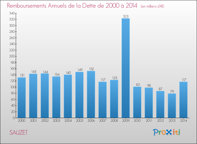Evolution de l'annuité de la dette pour la commune de SAUZET de 2000 à 2014 Annuités de la dette pour SAUZET de 2000 à 2014