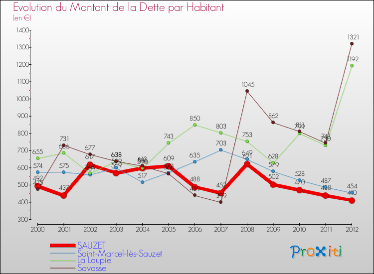 Evolution de la dette par habitant pour la commune de SAUZET et les communes proches de 2000 à 2012 Comparaison de la dette par habitant pour SAUZET et les communes voisines de 2000 à 2012