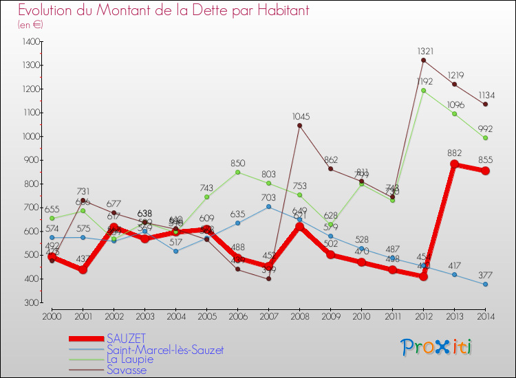 Evolution de la dette par habitant pour la commune de SAUZET et les communes proches de 2000 à 2014 Comparaison de la dette par habitant pour SAUZET et les communes voisines de 2000 à 2014