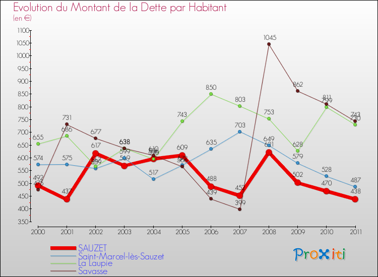 Evolution de la dette par habitant pour la commune de SAUZET et les communes proches Comparaison de la dette par habitant pour SAUZET et les communes voisines