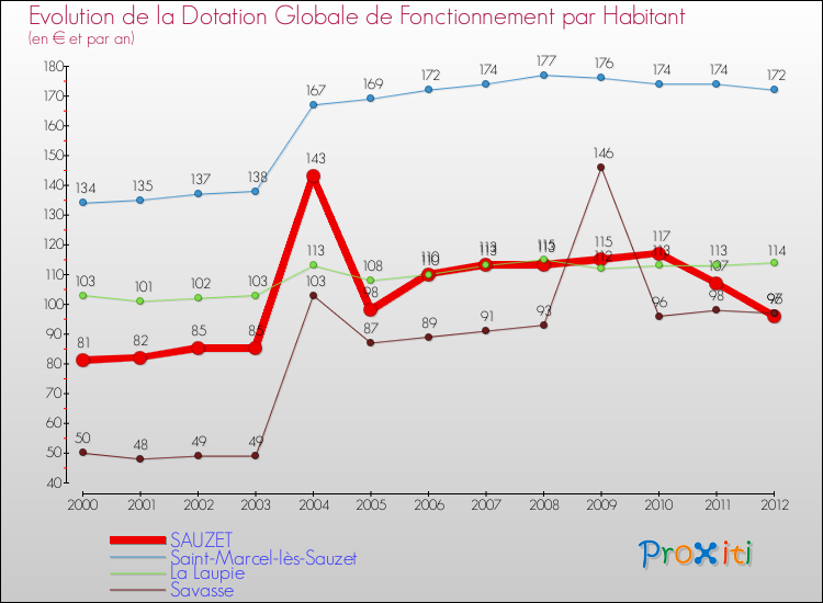 Evolution et montant de la dotation globale de fonctionnement par Habitant pour SAUZET et les communes proches Comparaison des dotations globales de fonctionnement par habitant pour SAUZET et les communes voisines