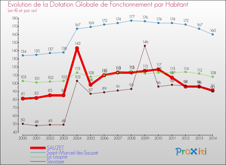 Evolution et montant de la dotation globale de fonctionnement par Habitant pour SAUZET et les communes proches de 2000 à 2014. Comparaison des dotations globales de fonctionnement par habitant pour SAUZET et les communes voisines de 2000 à 2014.
