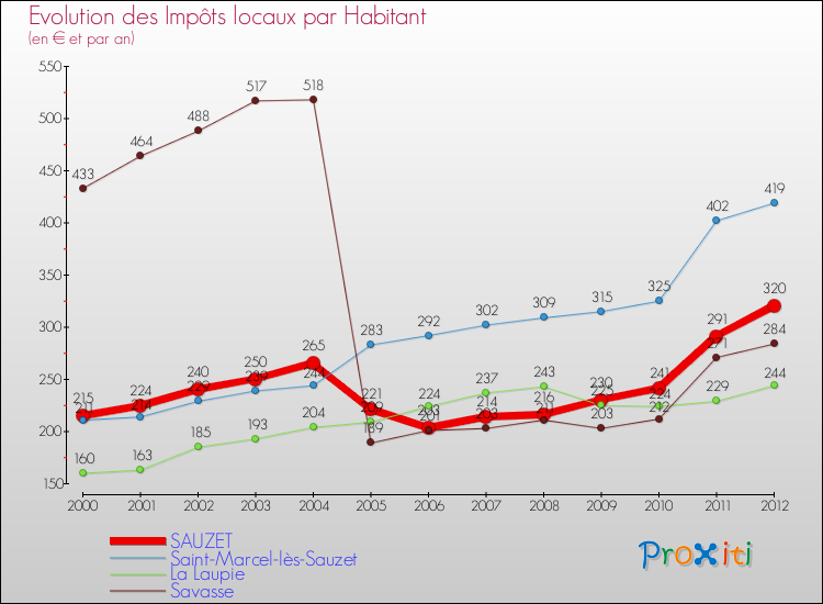 Evolution et montant des impôts locaux par Habitant pour SAUZET et les communes proches Comparaison des impôts locaux par habitant pour SAUZET et les communes voisines