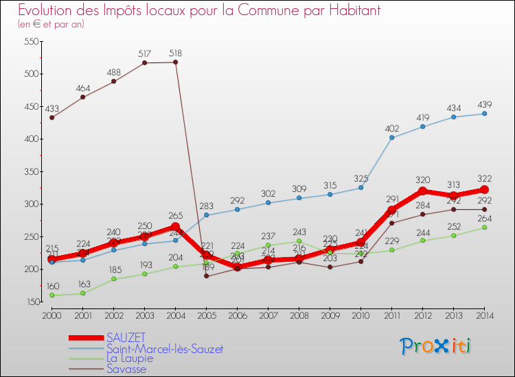 Evolution et montant des impôts locaux par Habitant pour SAUZET et les communes proches de 2000 à 2014 Comparaison des impôts locaux par habitant pour SAUZET et les communes voisines de 2000 à 2014